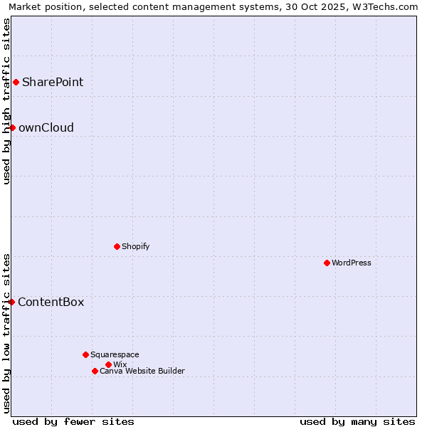 Market position of SharePoint vs. ownCloud vs. ContentBox