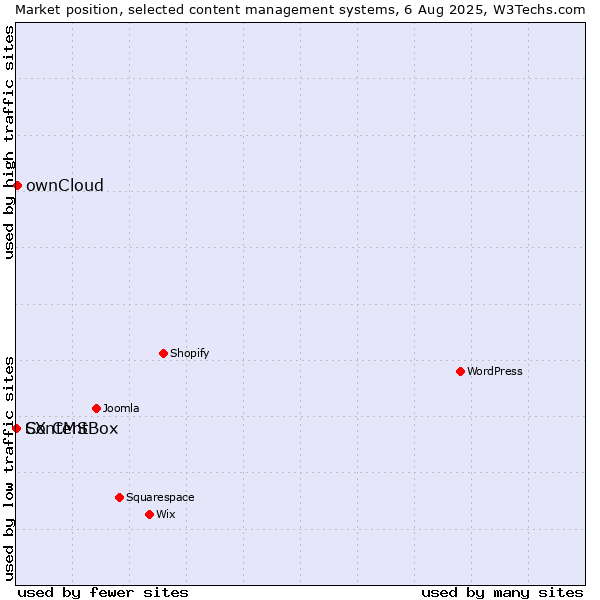 Market position of ownCloud vs. ContentBox vs. SX CMS