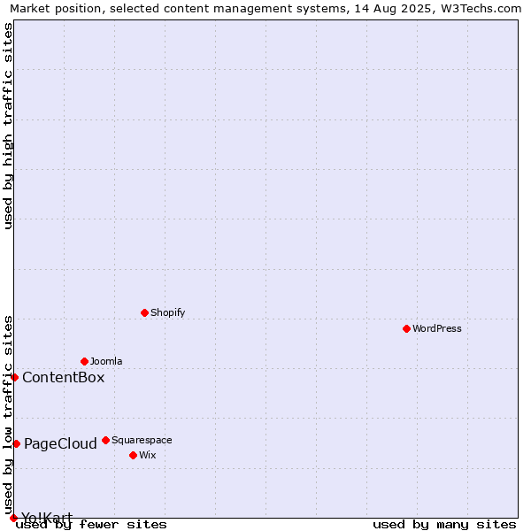 Market position of PageCloud vs. ContentBox vs. Yo!Kart