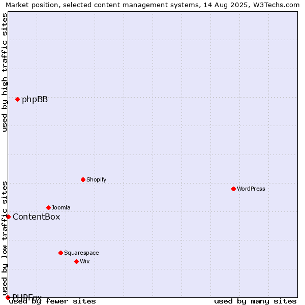 Market position of phpBB vs. ContentBox vs. PHPFox
