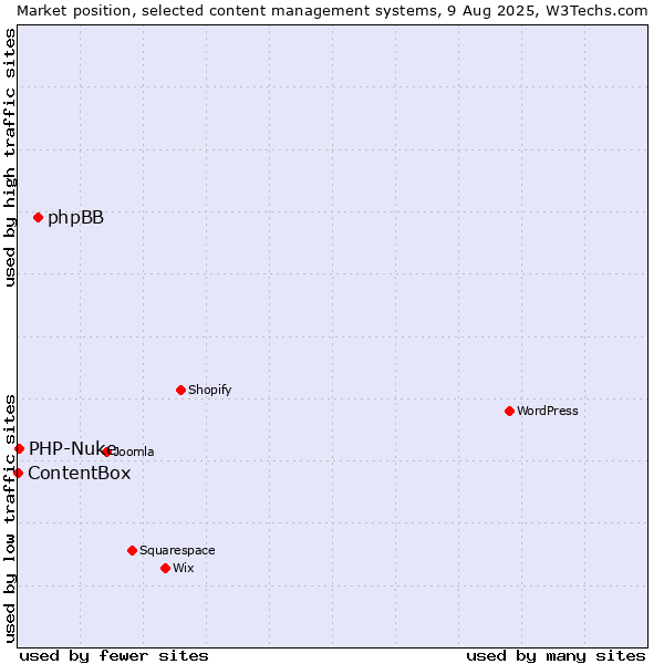Market position of phpBB vs. PHP-Nuke vs. ContentBox