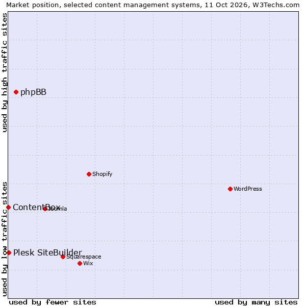 Market position of phpBB vs. Plesk SiteBuilder vs. ContentBox