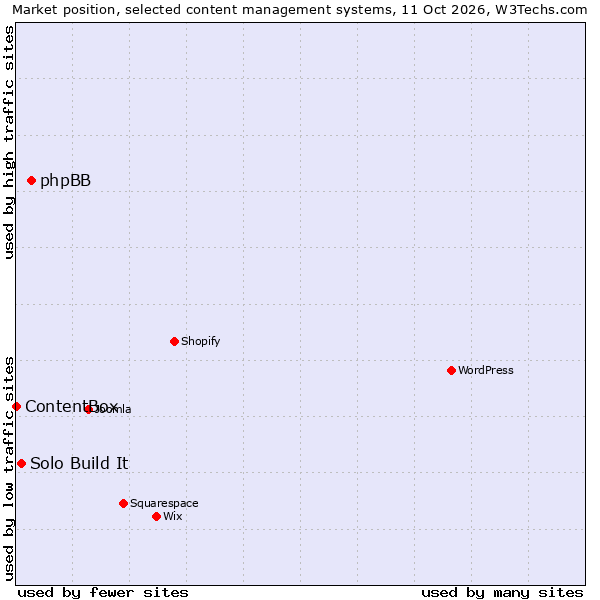 Market position of phpBB vs. Solo Build It vs. ContentBox