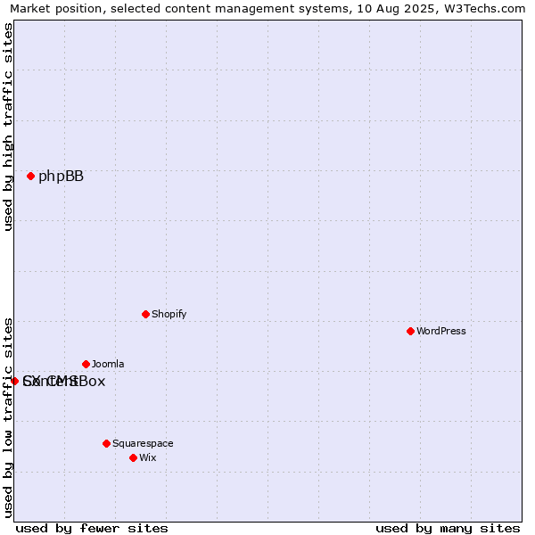 Market position of phpBB vs. ContentBox vs. SX CMS