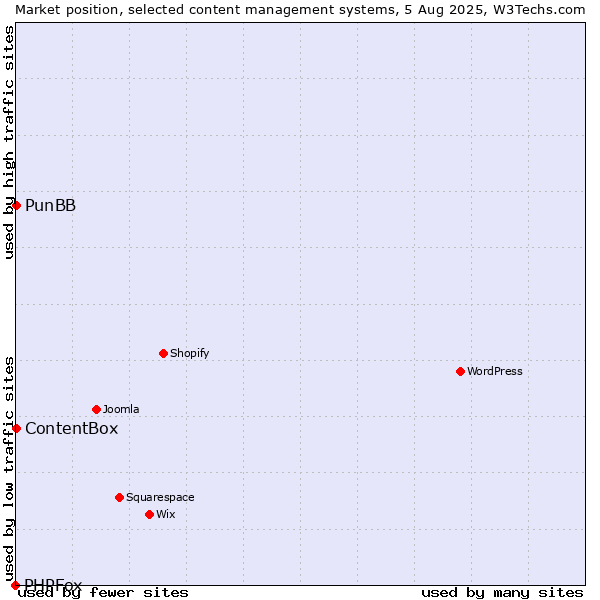 Market position of PunBB vs. ContentBox vs. PHPFox