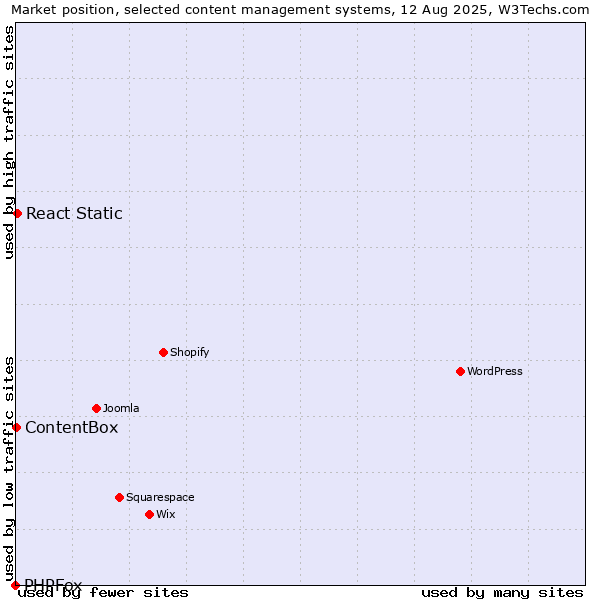 Market position of React Static vs. ContentBox vs. PHPFox