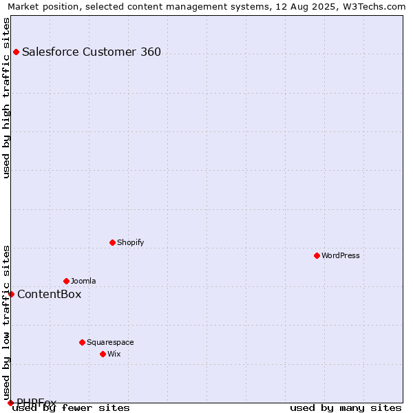 Market position of Salesforce Customer 360 vs. ContentBox vs. PHPFox