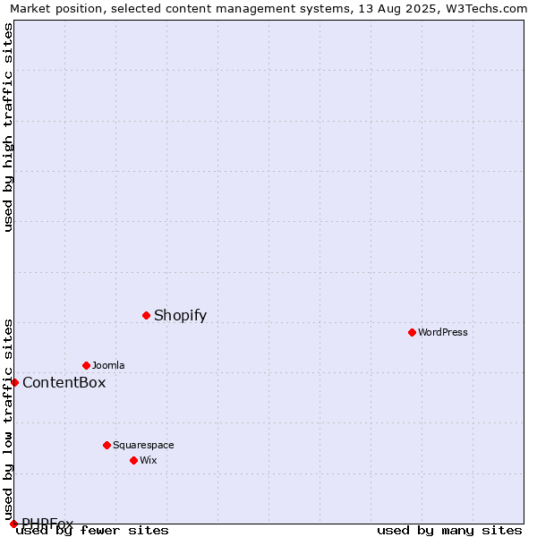 Market position of Shopify vs. ContentBox vs. PHPFox