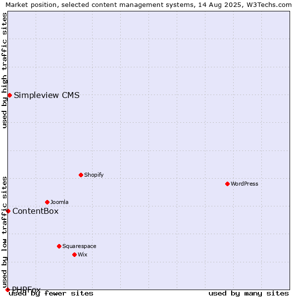 Market position of Simpleview CMS vs. ContentBox vs. PHPFox