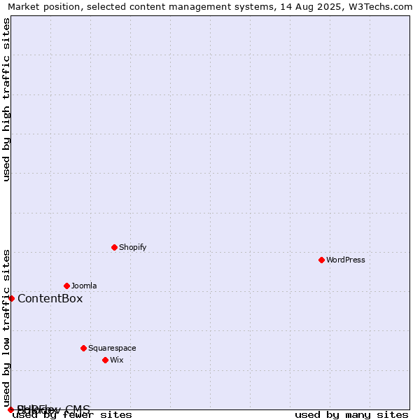 Market position of ContentBox vs. PHPFox vs. Solodev CMS