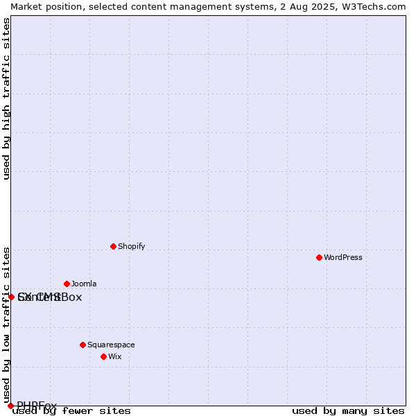 Market position of ContentBox vs. SX CMS vs. PHPFox