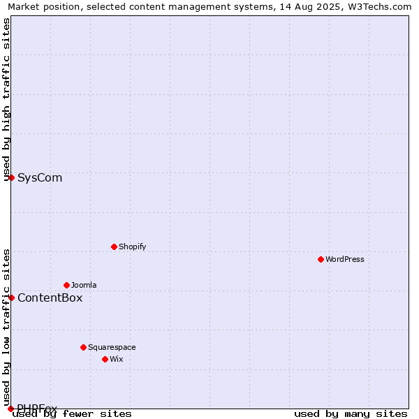 Market position of SysCom vs. ContentBox vs. PHPFox