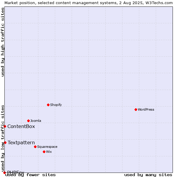 Market position of Textpattern vs. ContentBox vs. PHPFox