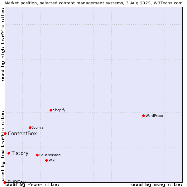 Market position of Tistory vs. ContentBox vs. PHPFox