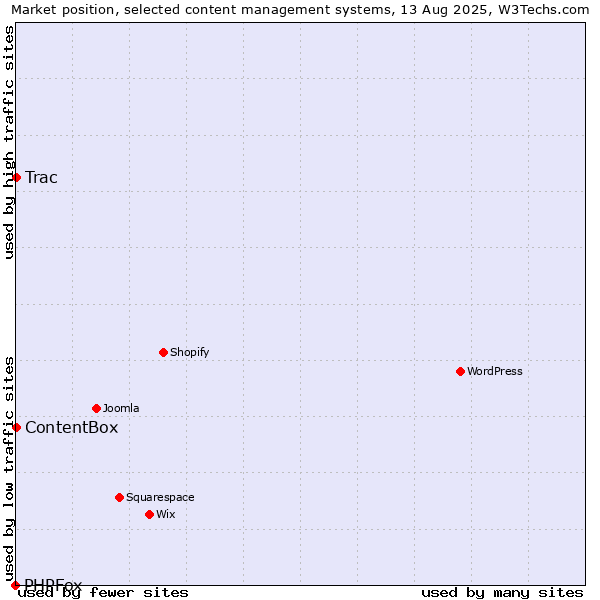 Market position of Trac vs. ContentBox vs. PHPFox