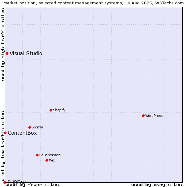 Market position of Visual Studio vs. ContentBox vs. PHPFox