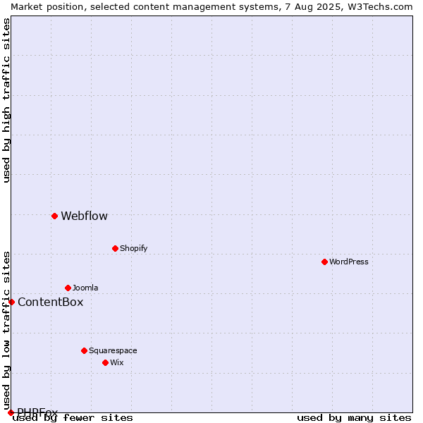 Market position of Webflow vs. ContentBox vs. PHPFox