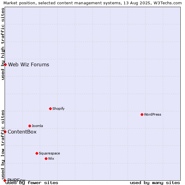 Market position of Web Wiz Forums vs. ContentBox vs. PHPFox