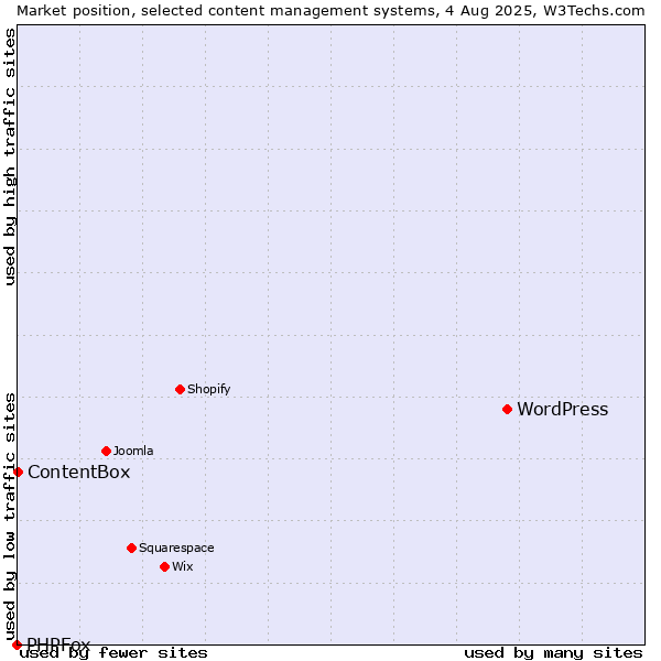 Market position of WordPress vs. ContentBox vs. PHPFox