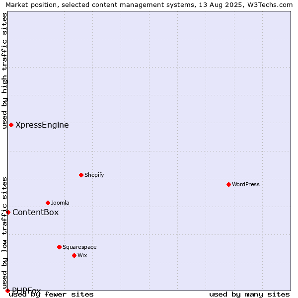 Market position of XpressEngine vs. ContentBox vs. PHPFox