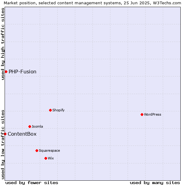 Market position of PHP-Fusion vs. ContentBox