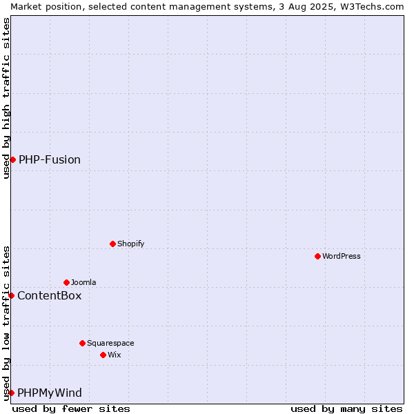Market position of PHP-Fusion vs. PHPMyWind vs. ContentBox