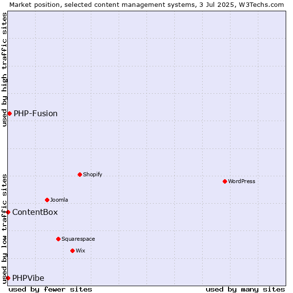 Market position of PHP-Fusion vs. ContentBox vs. PHPVibe