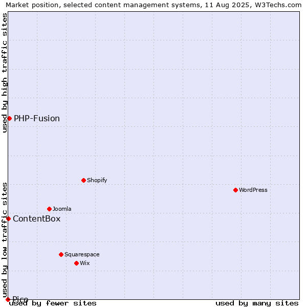 Market position of PHP-Fusion vs. ContentBox vs. Pico