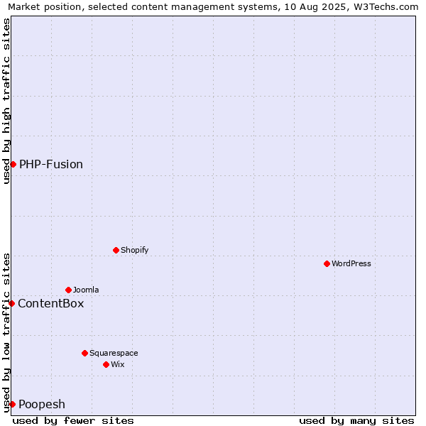 Market position of PHP-Fusion vs. Poopesh vs. ContentBox