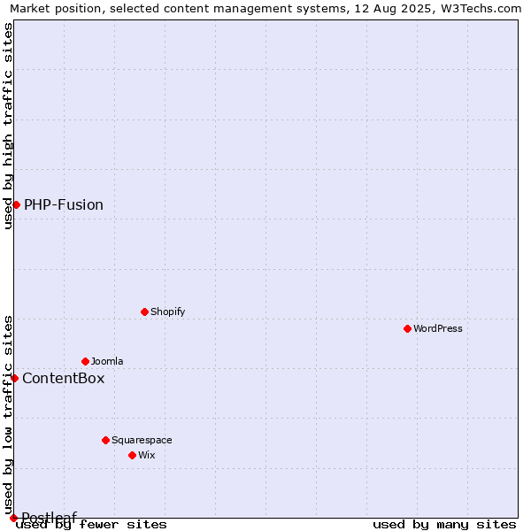 Market position of PHP-Fusion vs. ContentBox vs. Postleaf