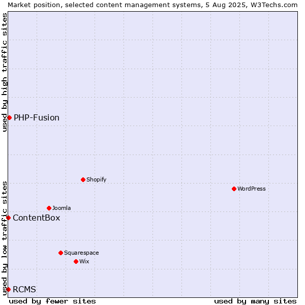 Market position of PHP-Fusion vs. RCMS vs. ContentBox