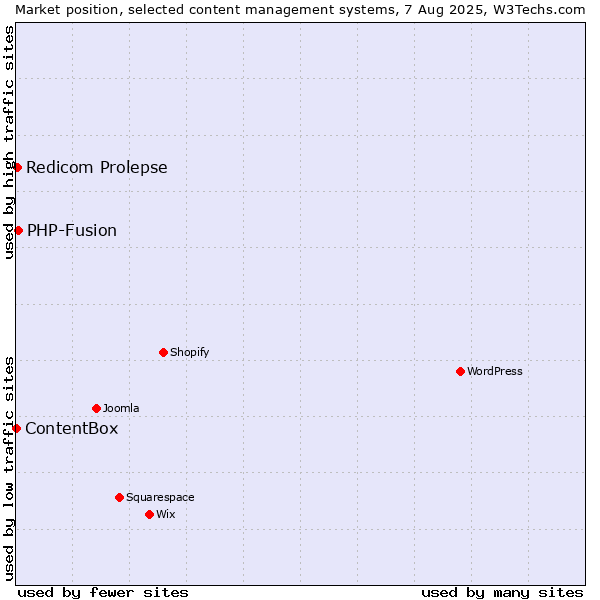 Market position of PHP-Fusion vs. Redicom Prolepse vs. ContentBox