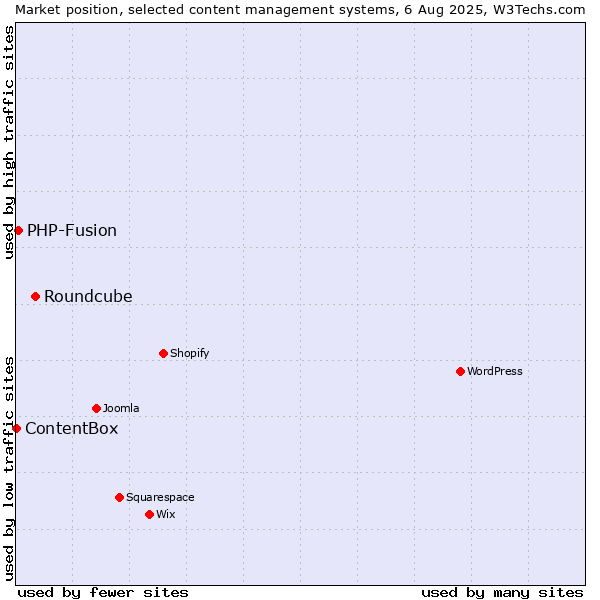 Market position of Roundcube vs. PHP-Fusion vs. ContentBox