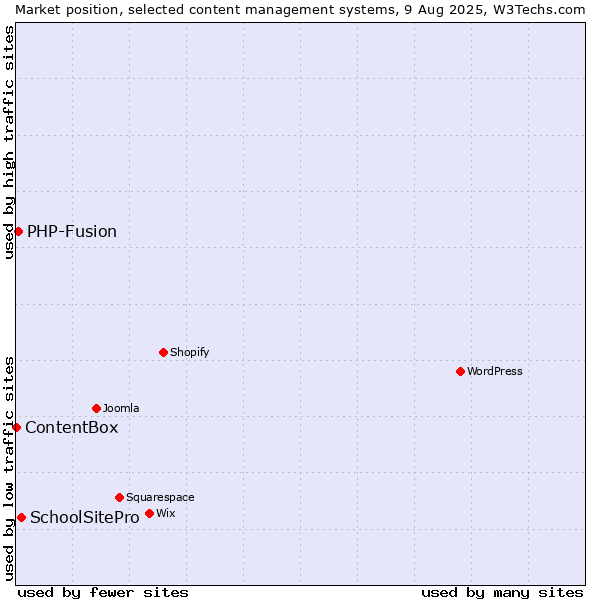 Market position of SchoolSitePro vs. PHP-Fusion vs. ContentBox