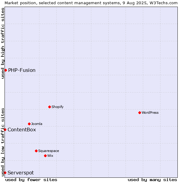 Market position of PHP-Fusion vs. Serverspot vs. ContentBox