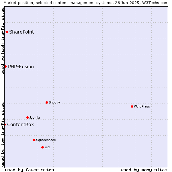 Market position of SharePoint vs. PHP-Fusion vs. ContentBox