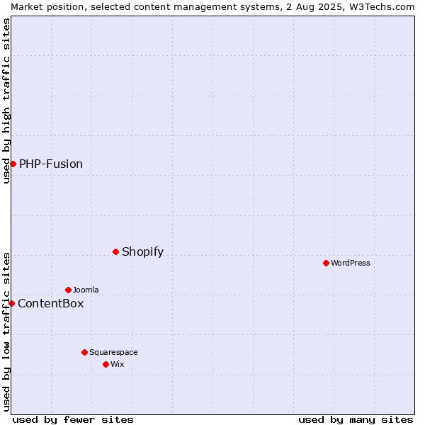 Market position of Shopify vs. PHP-Fusion vs. ContentBox