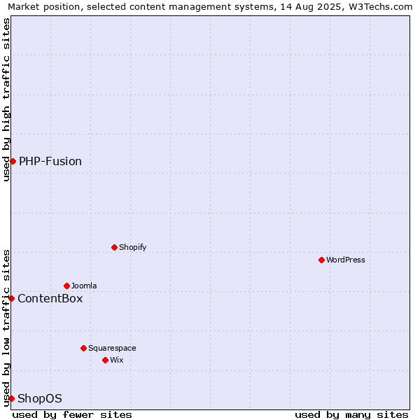 Market position of PHP-Fusion vs. ContentBox vs. ShopOS