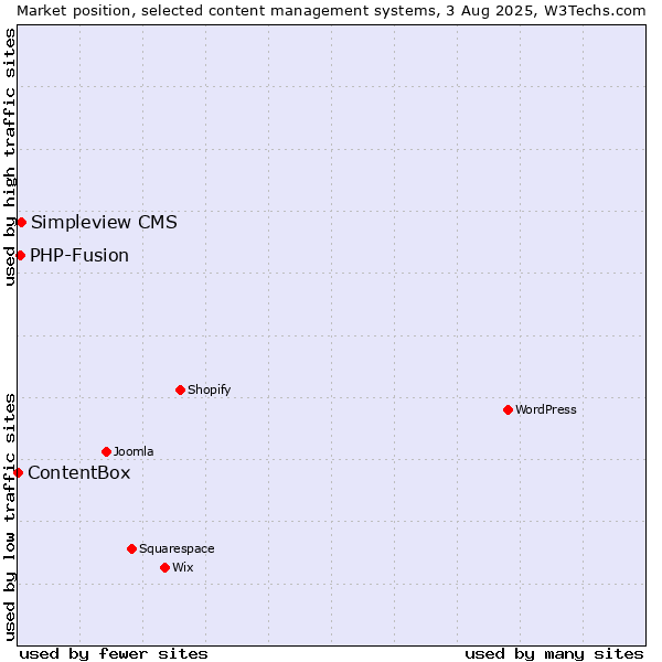 Market position of Simpleview CMS vs. PHP-Fusion vs. ContentBox