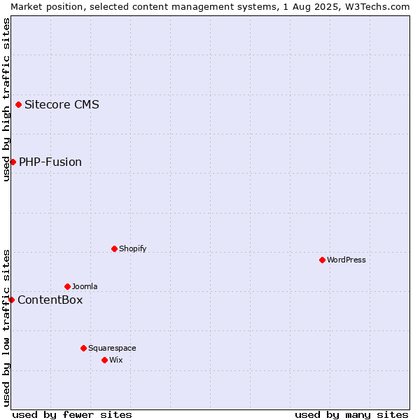 Market position of Sitecore CMS vs. PHP-Fusion vs. ContentBox