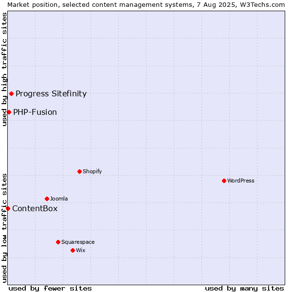 Market position of Progress Sitefinity vs. PHP-Fusion vs. ContentBox
