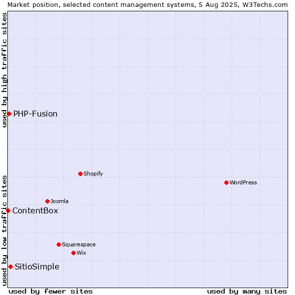 Market position of SitioSimple vs. PHP-Fusion vs. ContentBox