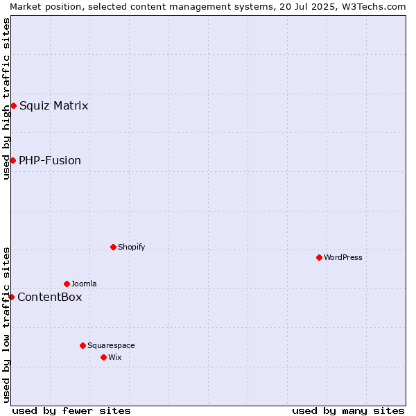 Market position of Squiz Matrix vs. PHP-Fusion vs. ContentBox