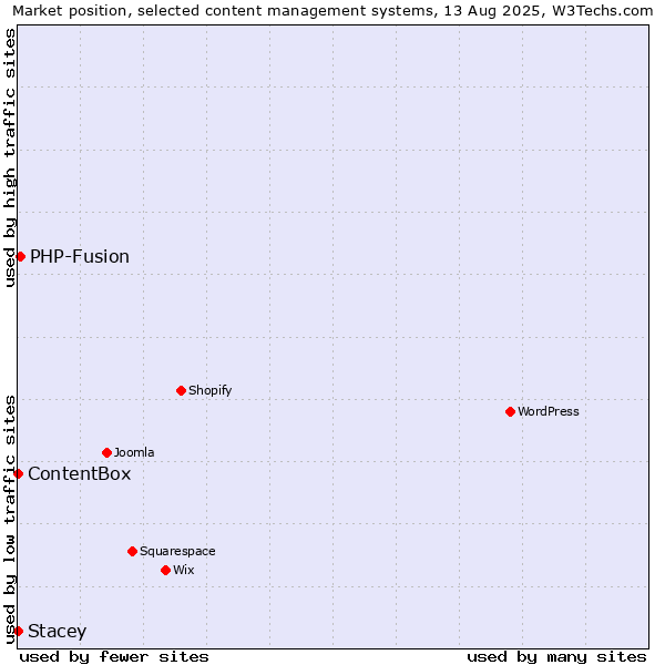 Market position of PHP-Fusion vs. ContentBox vs. Stacey