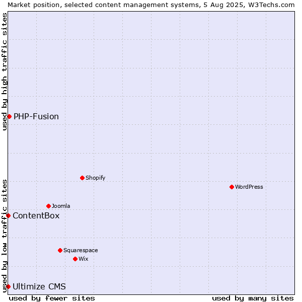 Market position of PHP-Fusion vs. ContentBox vs. Ultimize CMS