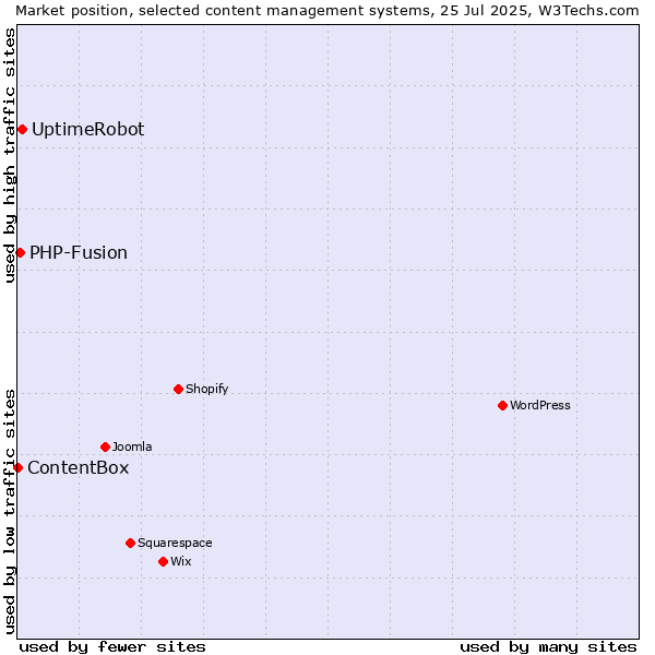 Market position of UptimeRobot vs. PHP-Fusion vs. ContentBox