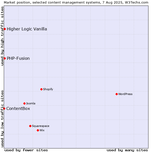 Market position of PHP-Fusion vs. Higher Logic Vanilla vs. ContentBox