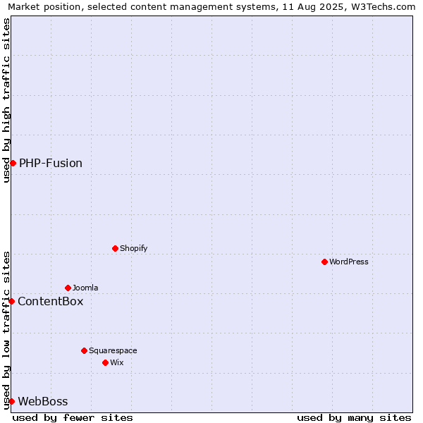 Market position of PHP-Fusion vs. WebBoss vs. ContentBox