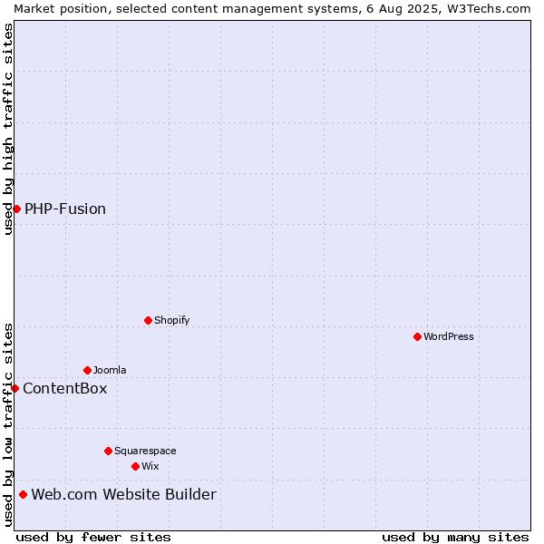 Market position of Web.com Website Builder vs. PHP-Fusion vs. ContentBox