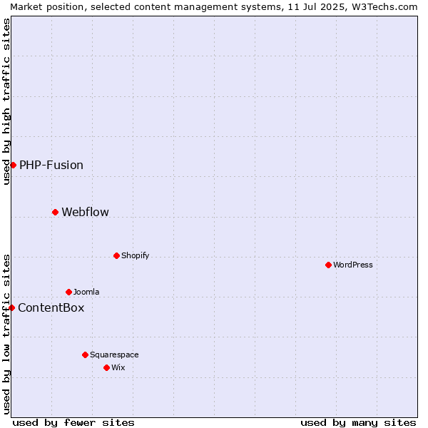 Market position of Webflow vs. PHP-Fusion vs. ContentBox